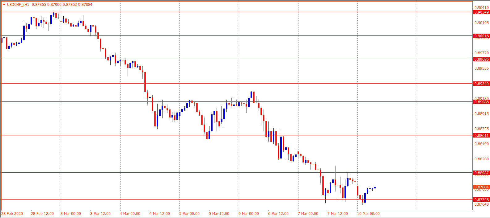 USDCHF